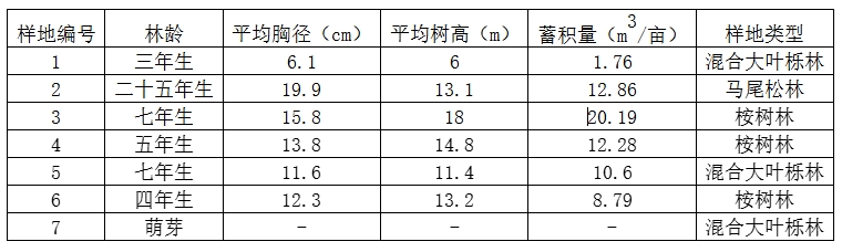 FSC认证丛林的成长年份统计表_20250526171411.jpg